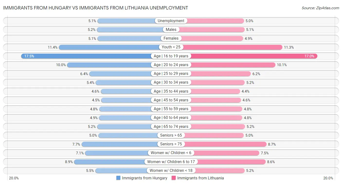 Immigrants from Hungary vs Immigrants from Lithuania Unemployment