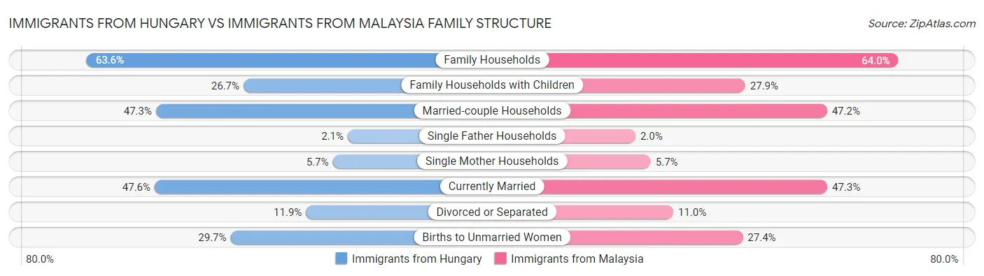 Immigrants from Hungary vs Immigrants from Malaysia Family Structure