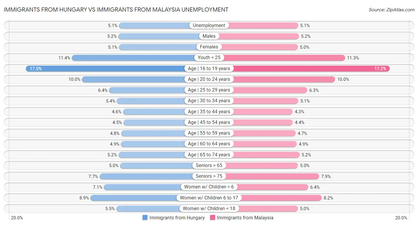 Immigrants from Hungary vs Immigrants from Malaysia Unemployment