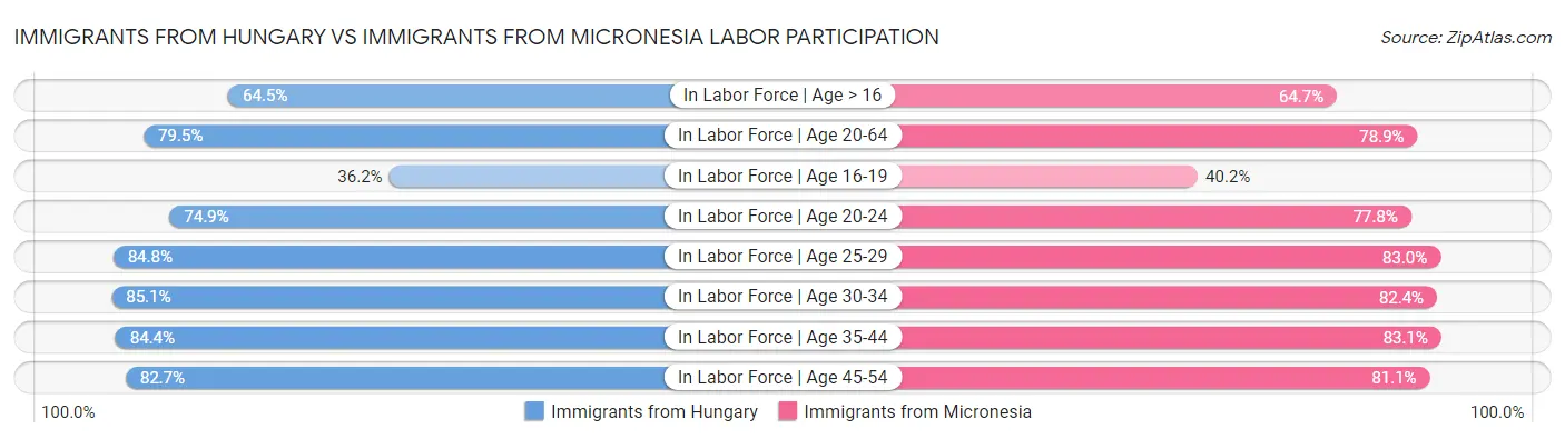 Immigrants from Hungary vs Immigrants from Micronesia Labor Participation