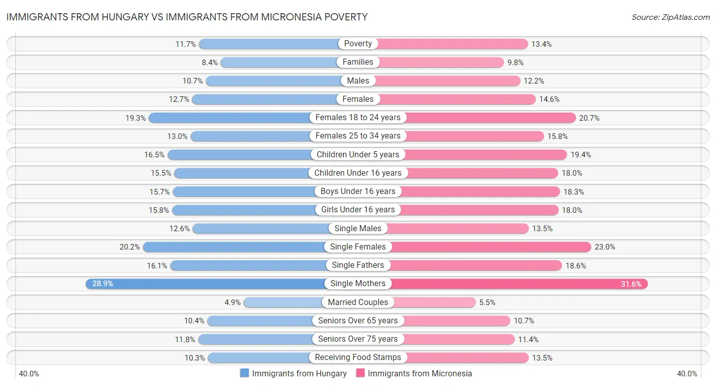Immigrants from Hungary vs Immigrants from Micronesia Poverty
