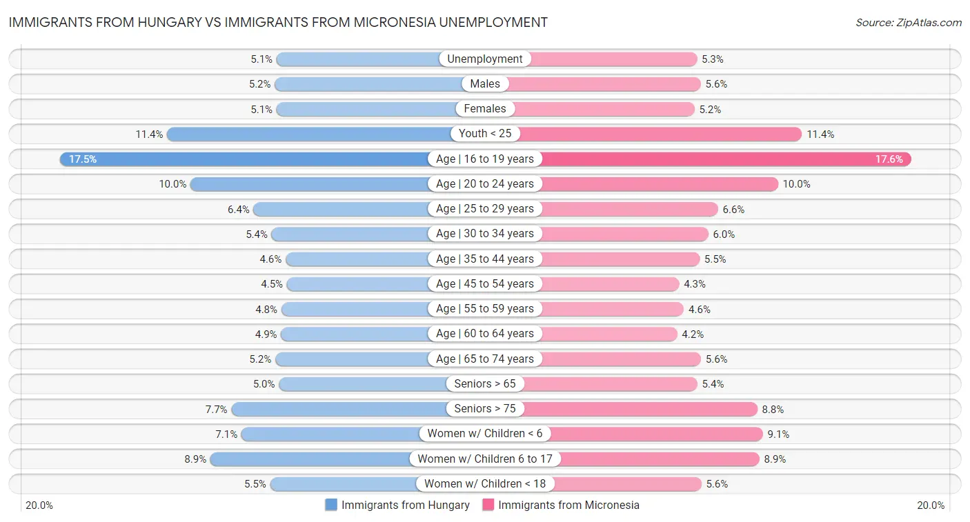 Immigrants from Hungary vs Immigrants from Micronesia Unemployment