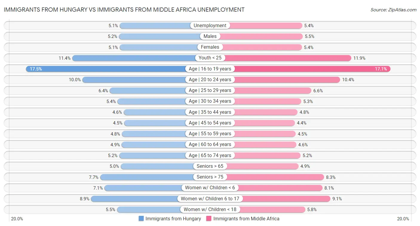 Immigrants from Hungary vs Immigrants from Middle Africa Unemployment