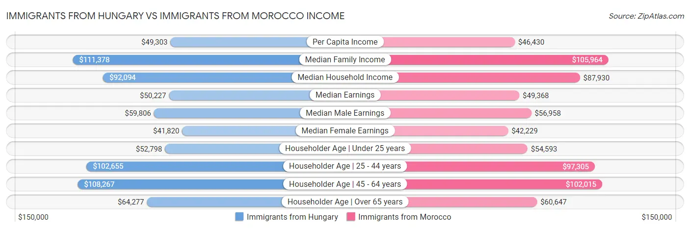 Immigrants from Hungary vs Immigrants from Morocco Income