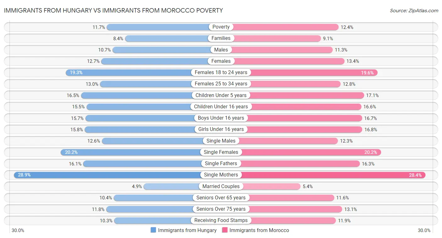 Immigrants from Hungary vs Immigrants from Morocco Poverty