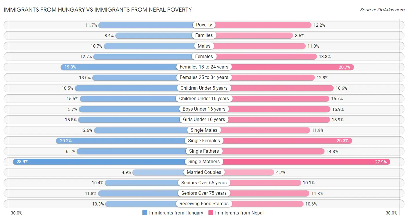 Immigrants from Hungary vs Immigrants from Nepal Poverty
