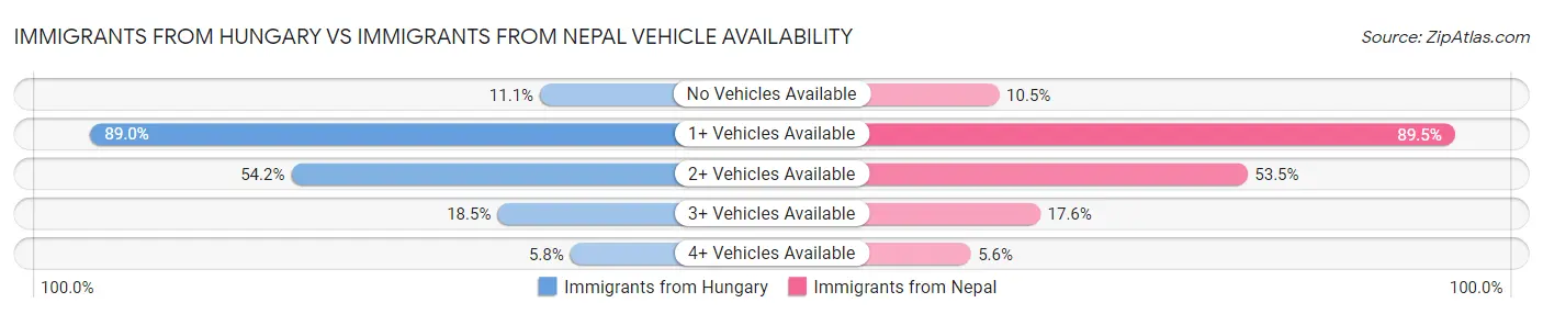 Immigrants from Hungary vs Immigrants from Nepal Vehicle Availability