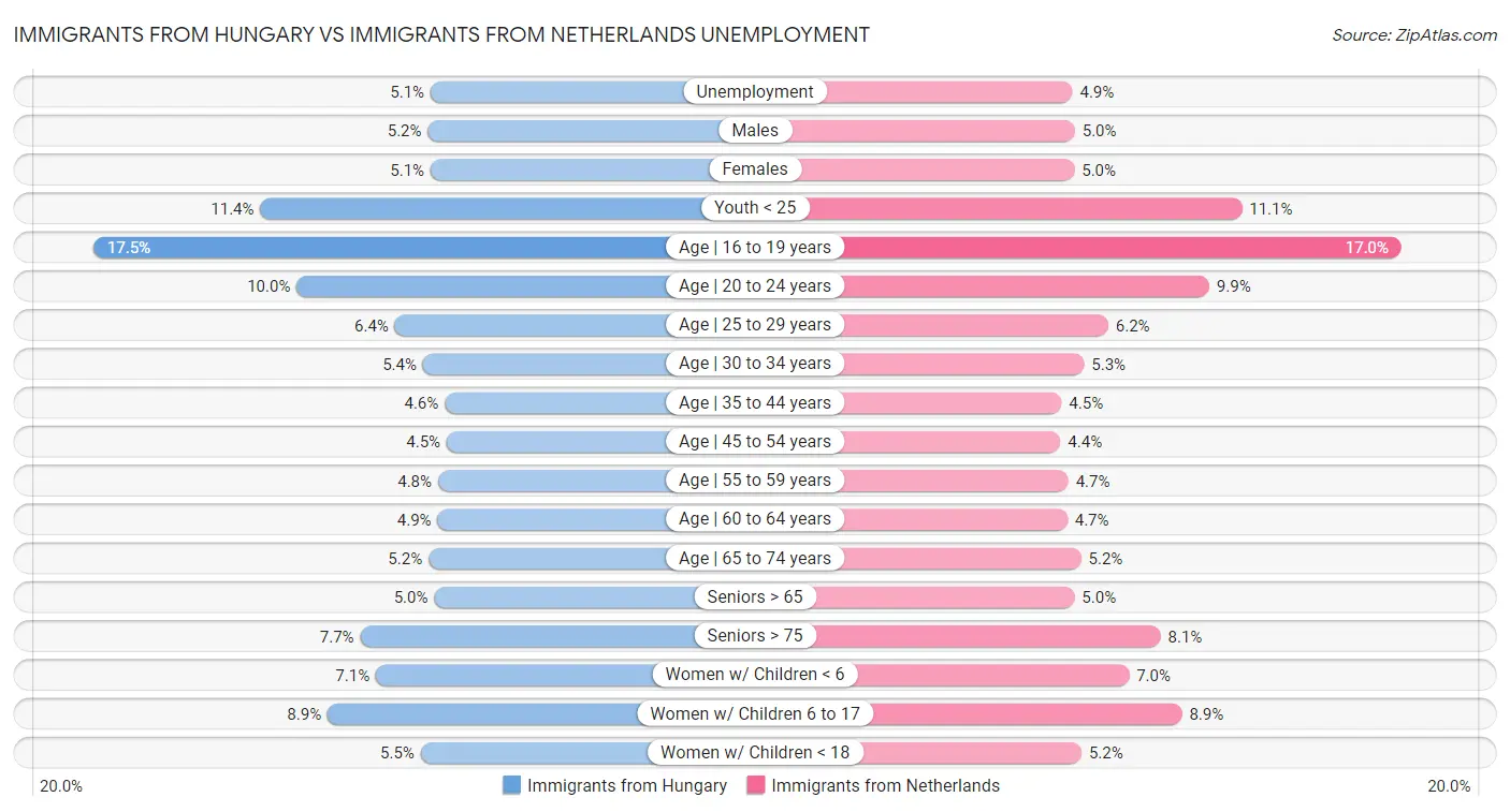 Immigrants from Hungary vs Immigrants from Netherlands Unemployment