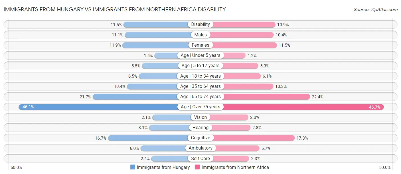 Immigrants from Hungary vs Immigrants from Northern Africa Disability