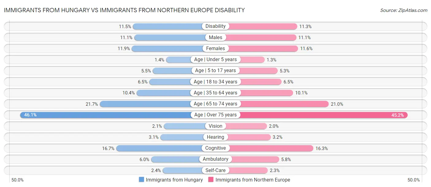 Immigrants from Hungary vs Immigrants from Northern Europe Disability