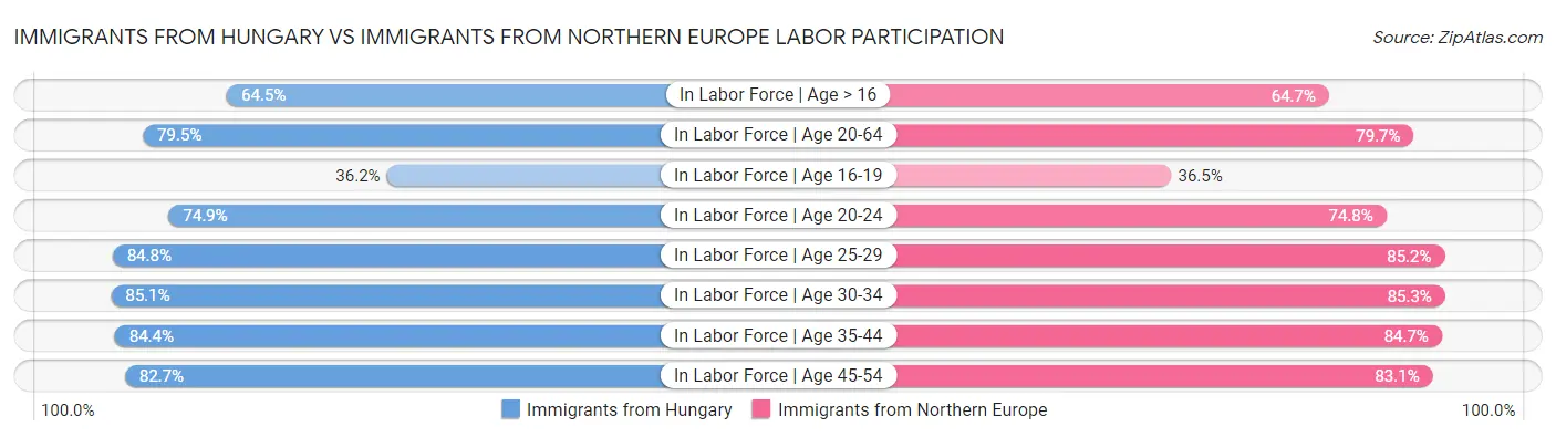 Immigrants from Hungary vs Immigrants from Northern Europe Labor Participation