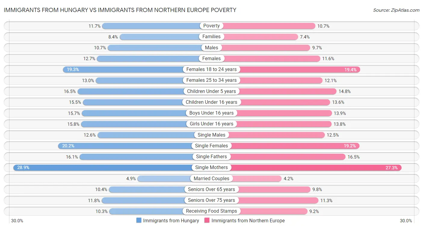 Immigrants from Hungary vs Immigrants from Northern Europe Poverty