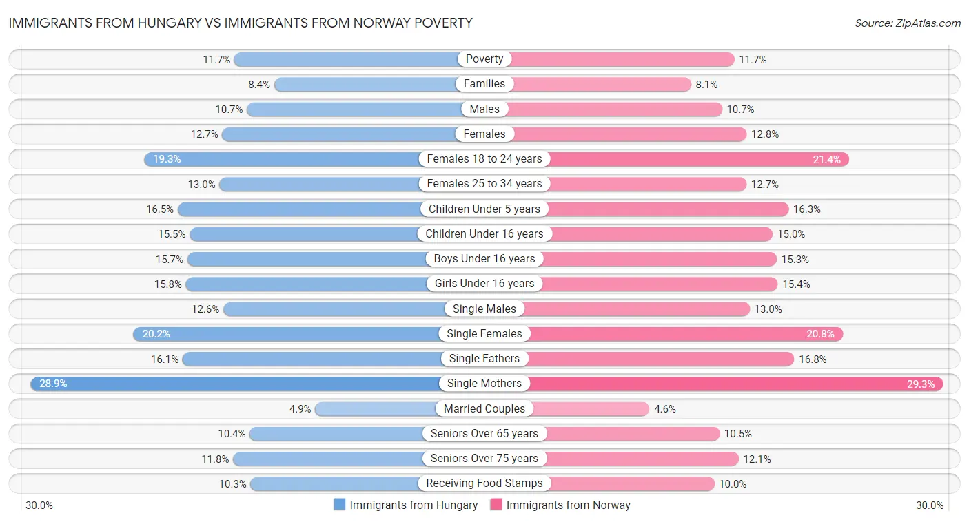 Immigrants from Hungary vs Immigrants from Norway Poverty