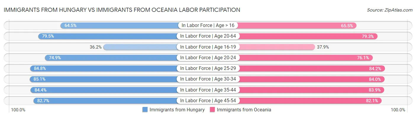 Immigrants from Hungary vs Immigrants from Oceania Labor Participation