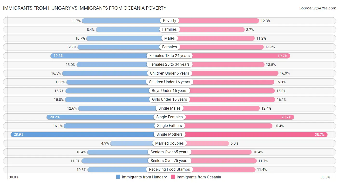 Immigrants from Hungary vs Immigrants from Oceania Poverty