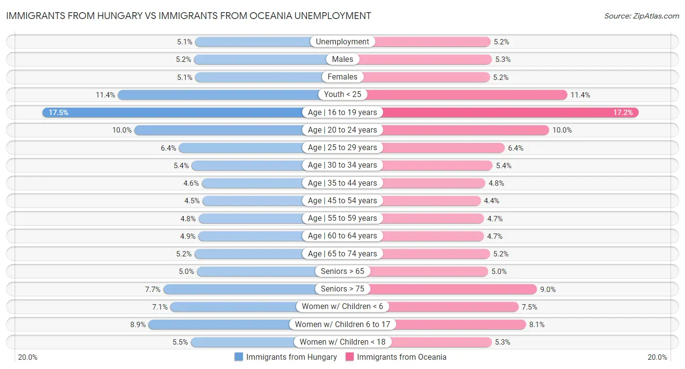 Immigrants from Hungary vs Immigrants from Oceania Unemployment