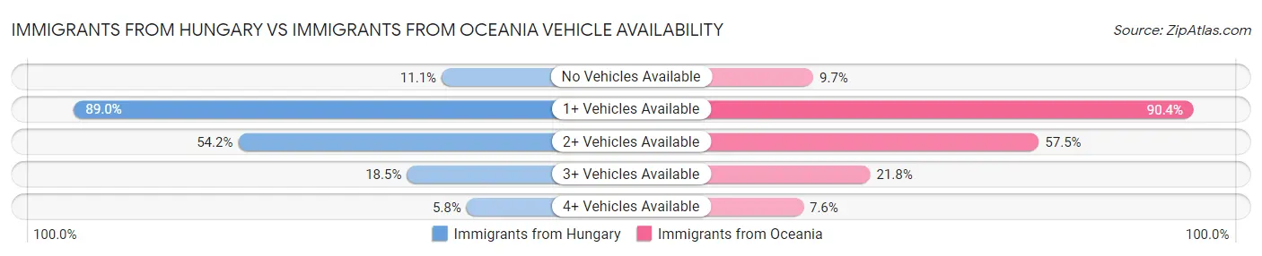 Immigrants from Hungary vs Immigrants from Oceania Vehicle Availability