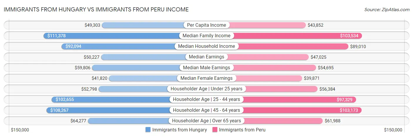 Immigrants from Hungary vs Immigrants from Peru Income