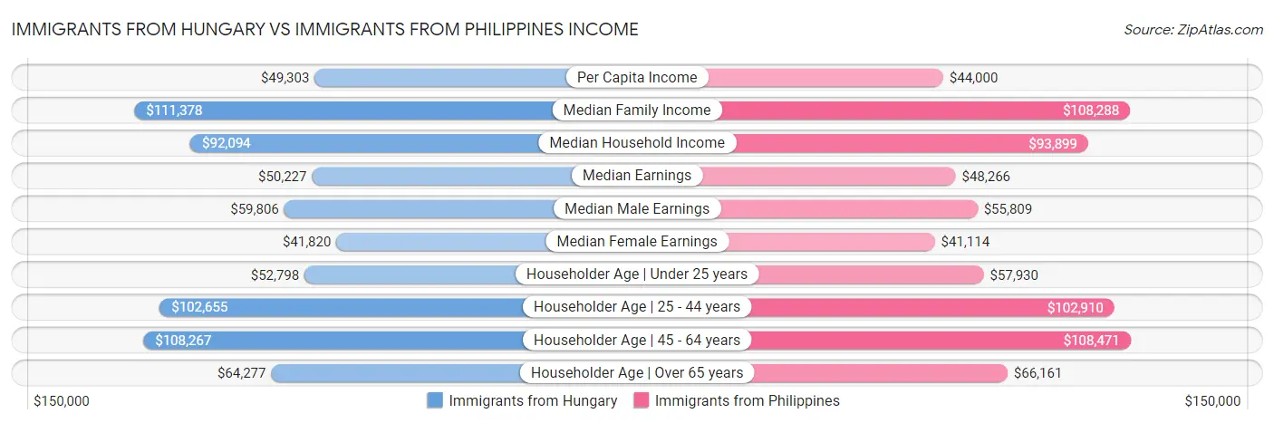 Immigrants from Hungary vs Immigrants from Philippines Income