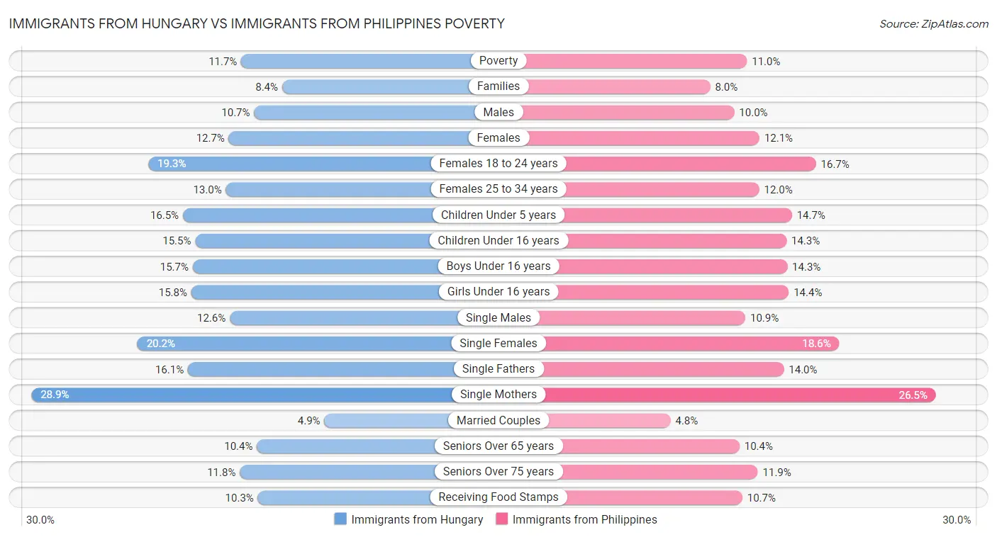 Immigrants from Hungary vs Immigrants from Philippines Poverty