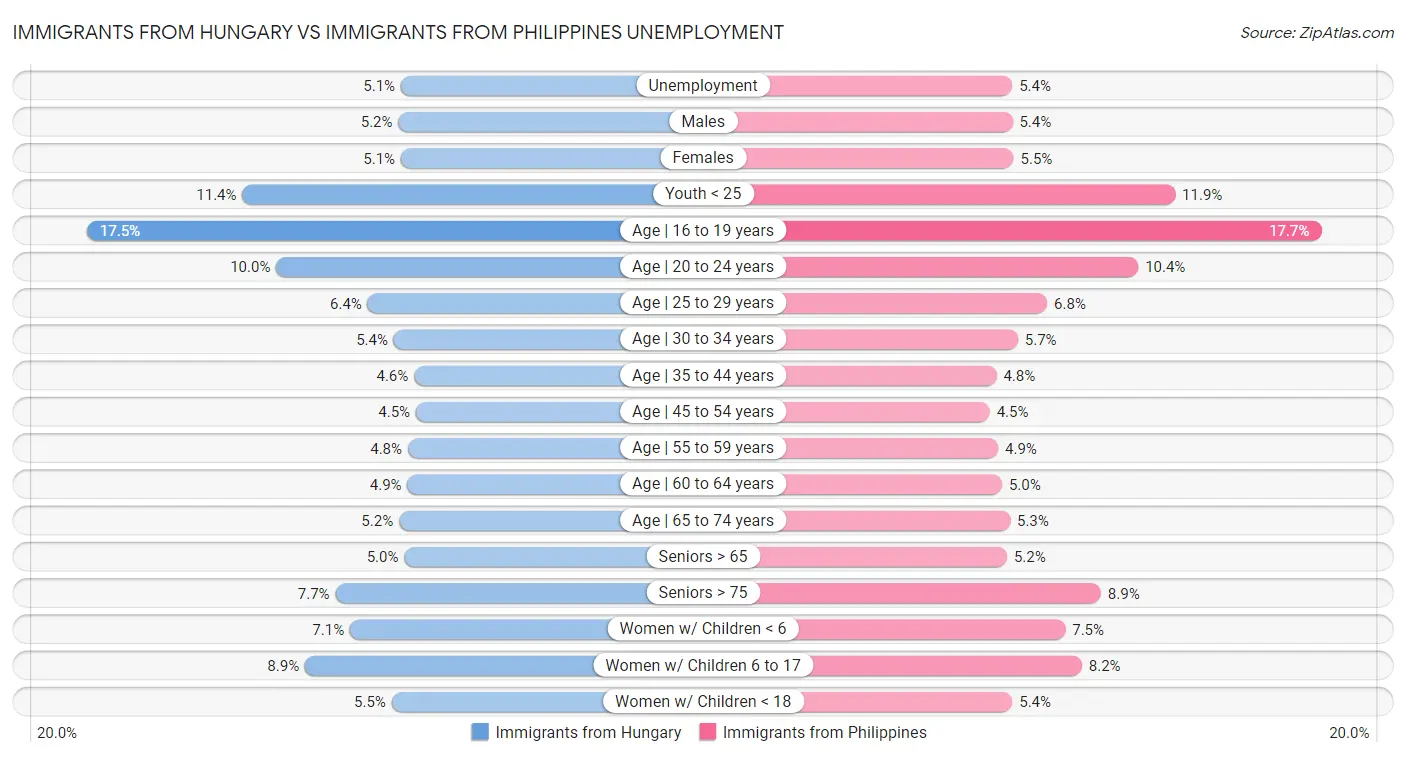 Immigrants from Hungary vs Immigrants from Philippines Unemployment