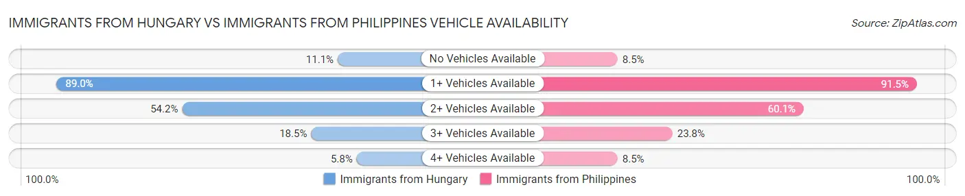 Immigrants from Hungary vs Immigrants from Philippines Vehicle Availability