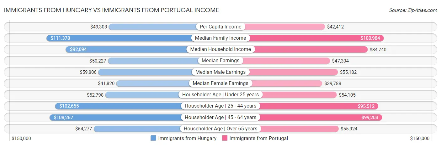 Immigrants from Hungary vs Immigrants from Portugal Income