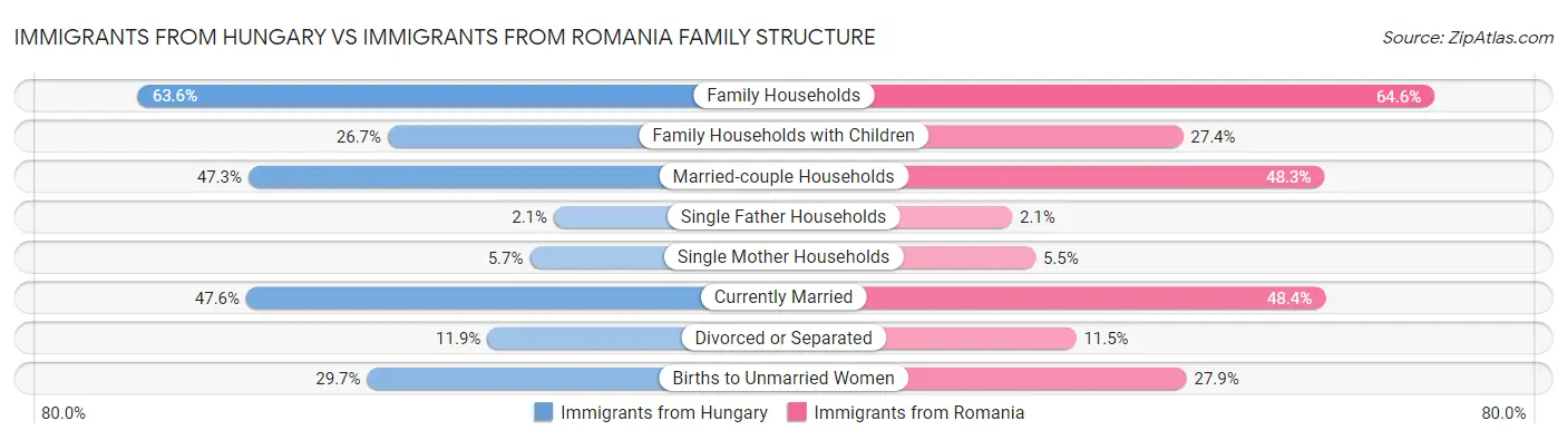 Immigrants from Hungary vs Immigrants from Romania Family Structure