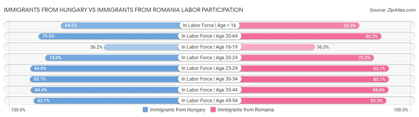 Immigrants from Hungary vs Immigrants from Romania Labor Participation