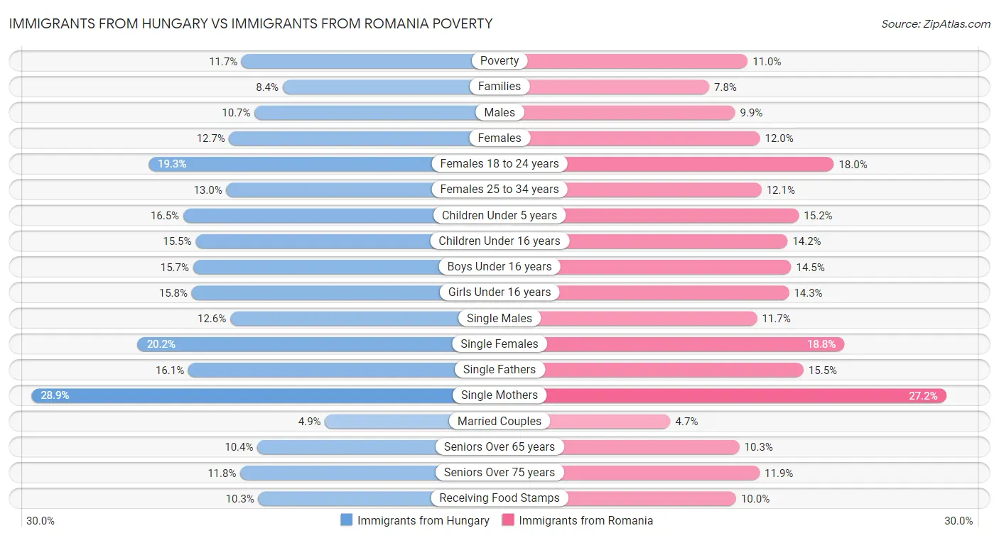 Immigrants from Hungary vs Immigrants from Romania Poverty