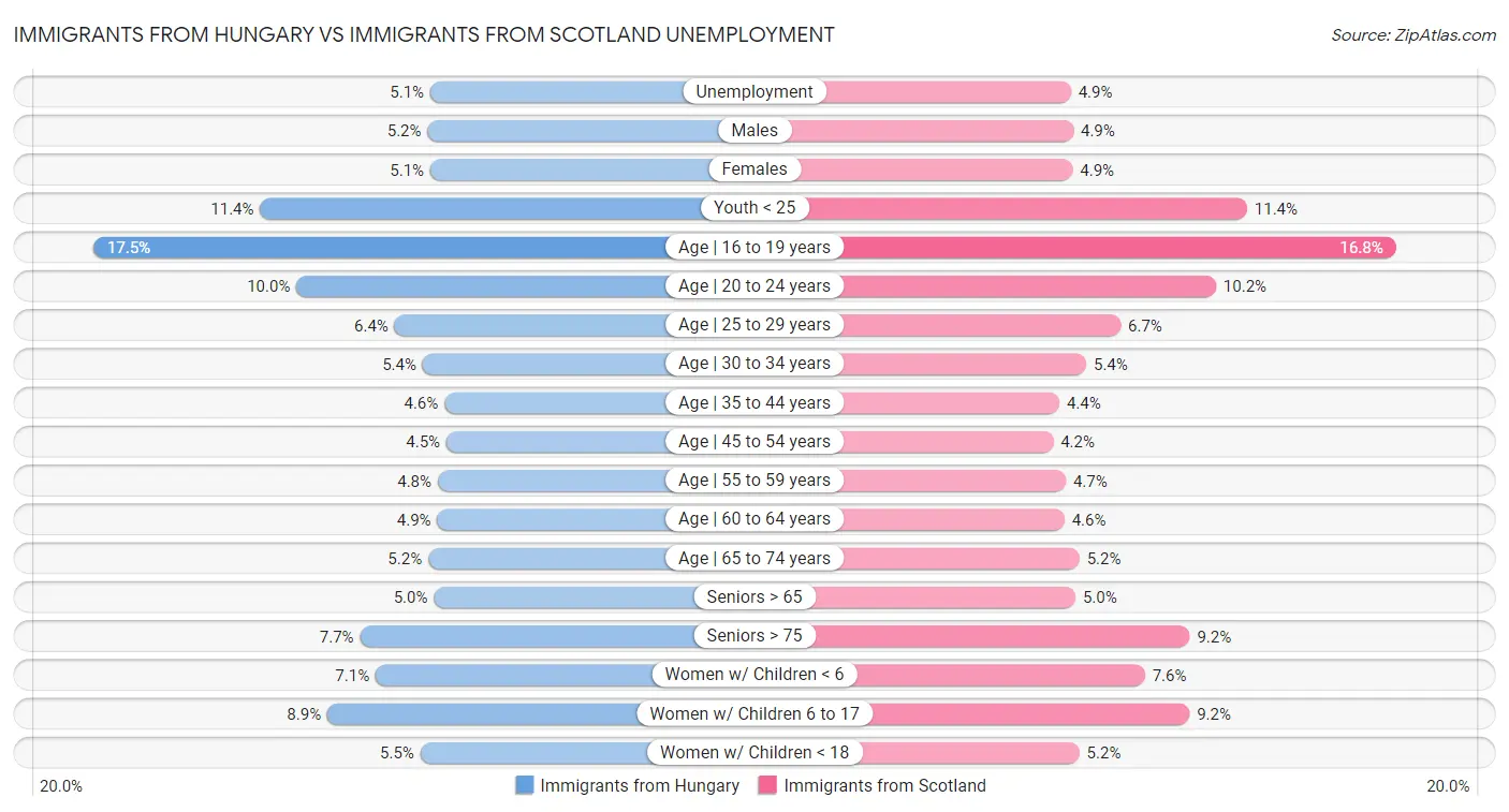 Immigrants from Hungary vs Immigrants from Scotland Unemployment