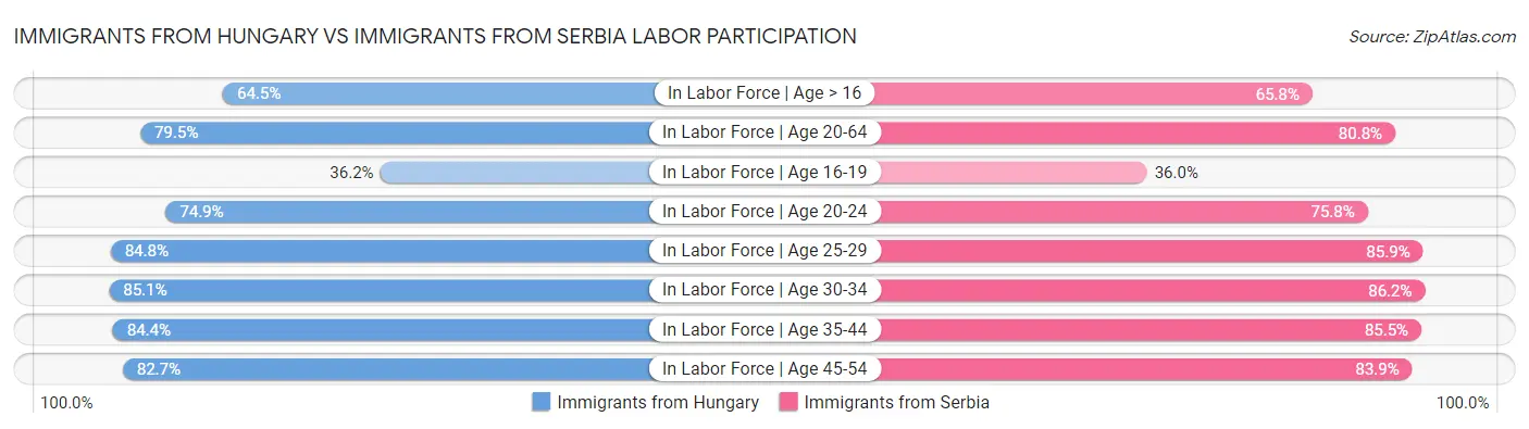 Immigrants from Hungary vs Immigrants from Serbia Labor Participation