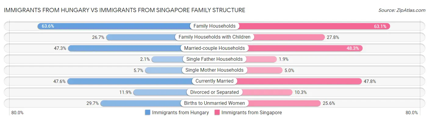 Immigrants from Hungary vs Immigrants from Singapore Family Structure