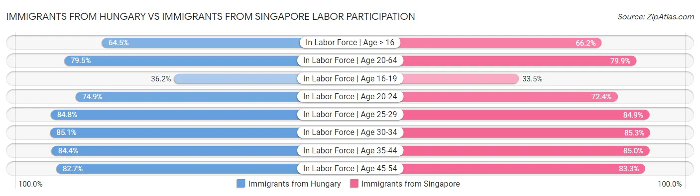 Immigrants from Hungary vs Immigrants from Singapore Labor Participation