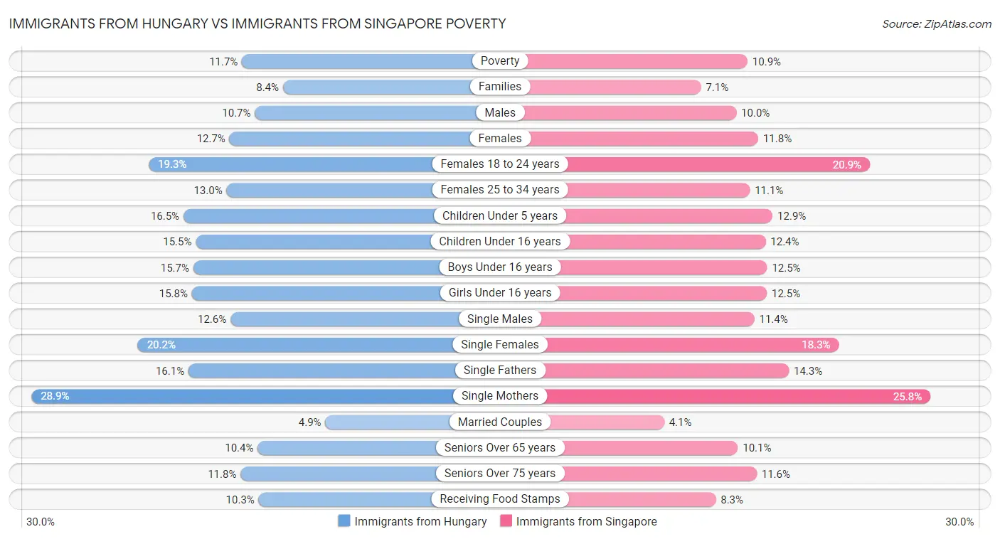 Immigrants from Hungary vs Immigrants from Singapore Poverty