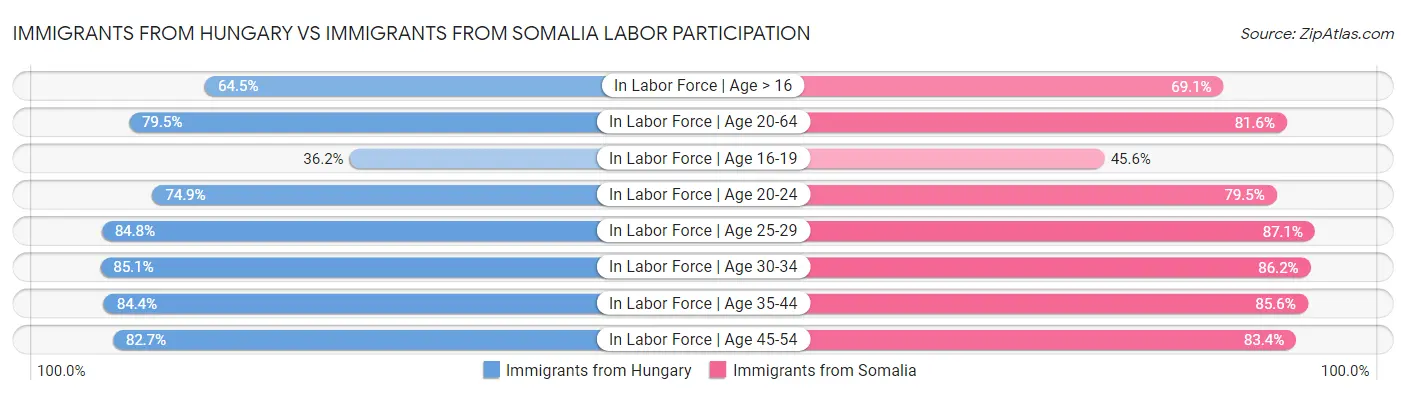 Immigrants from Hungary vs Immigrants from Somalia Labor Participation