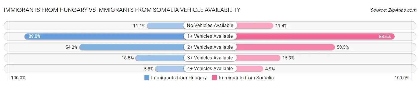 Immigrants from Hungary vs Immigrants from Somalia Vehicle Availability