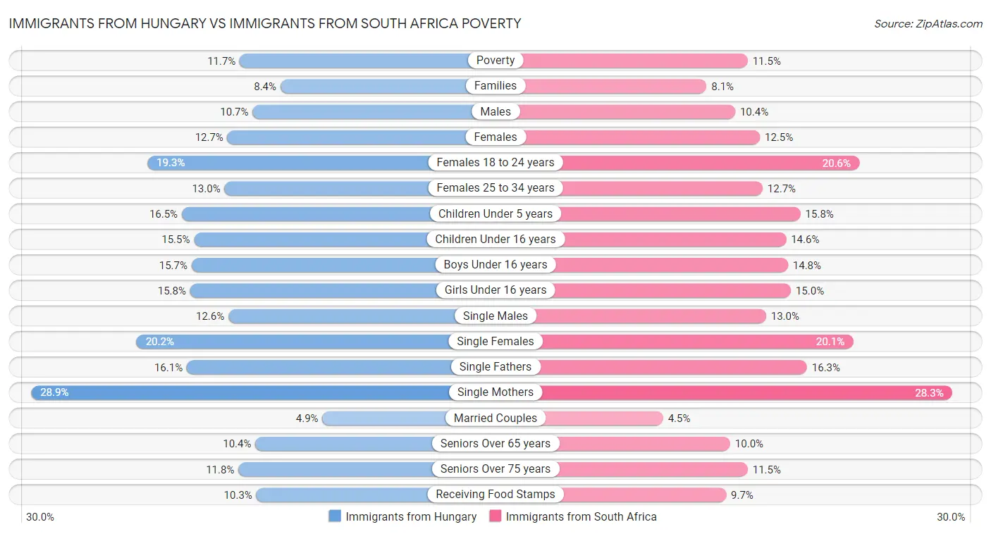 Immigrants from Hungary vs Immigrants from South Africa Poverty