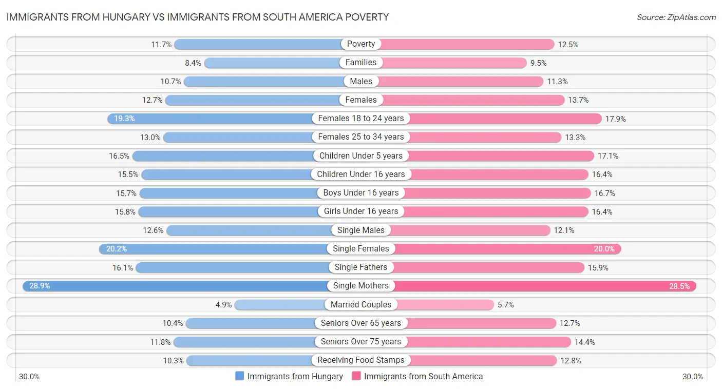 Immigrants from Hungary vs Immigrants from South America Poverty