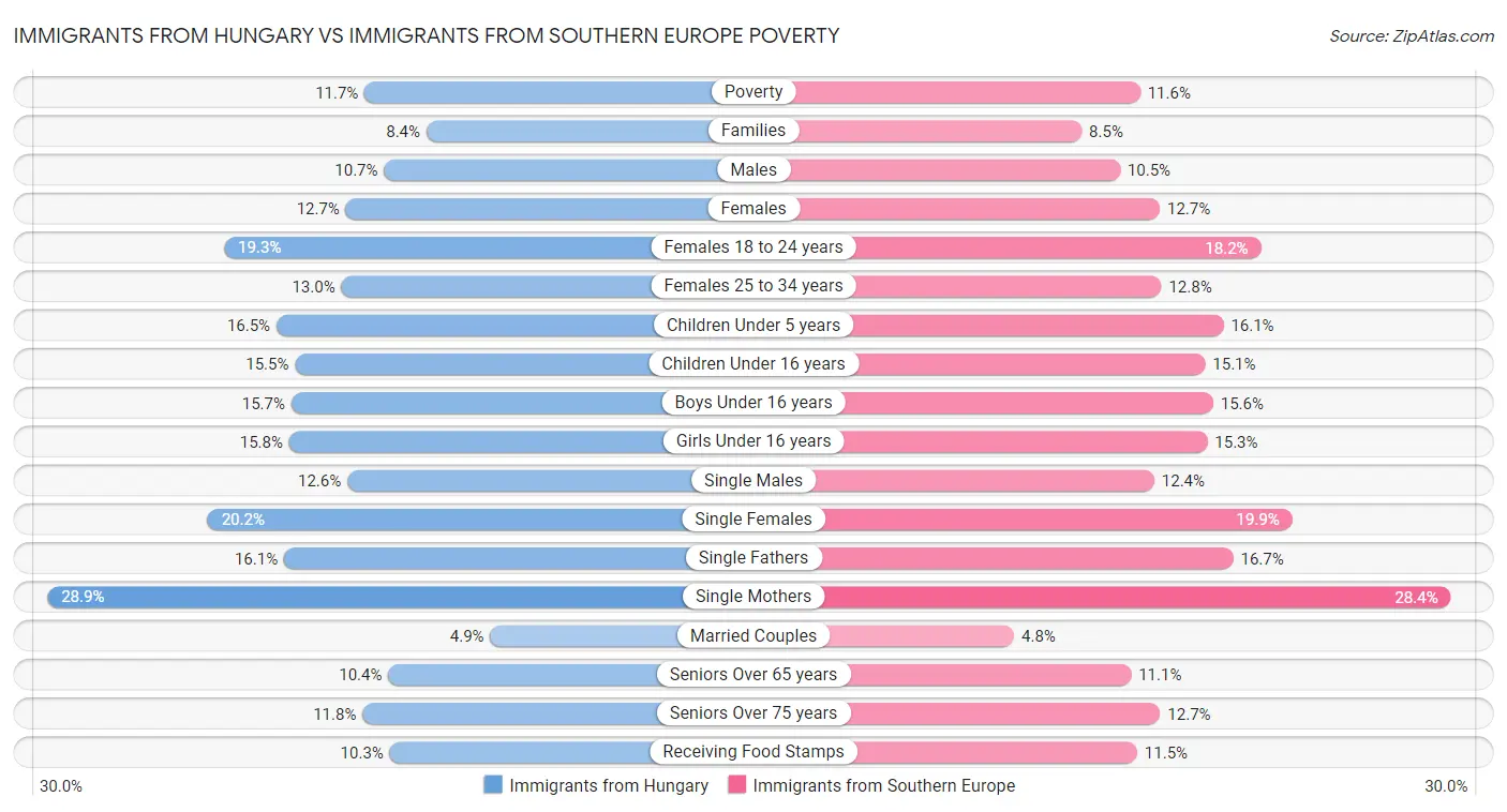 Immigrants from Hungary vs Immigrants from Southern Europe Poverty