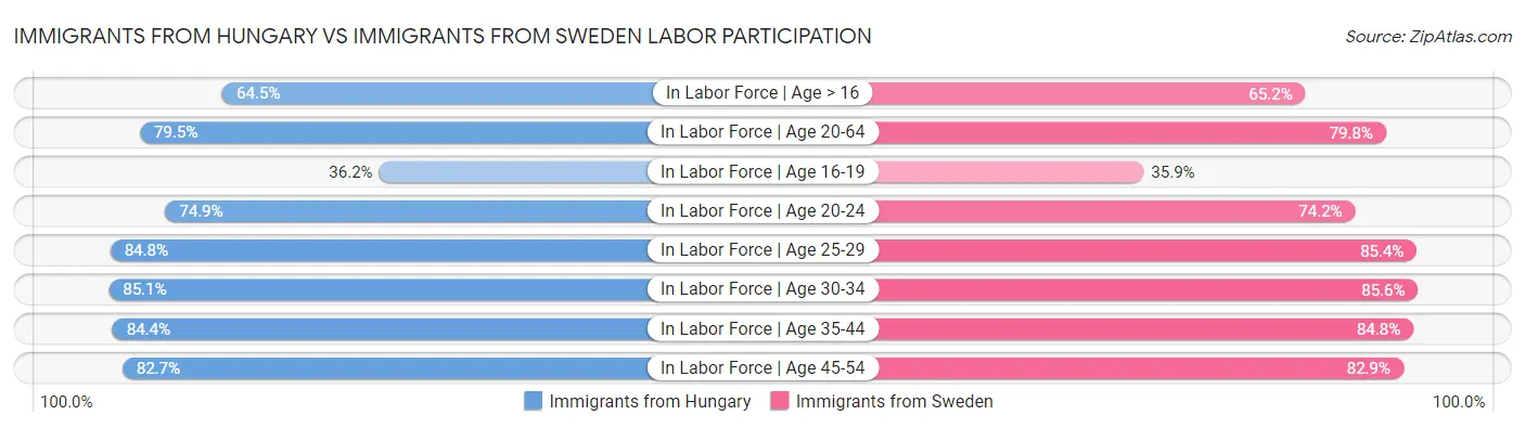 Immigrants from Hungary vs Immigrants from Sweden Labor Participation