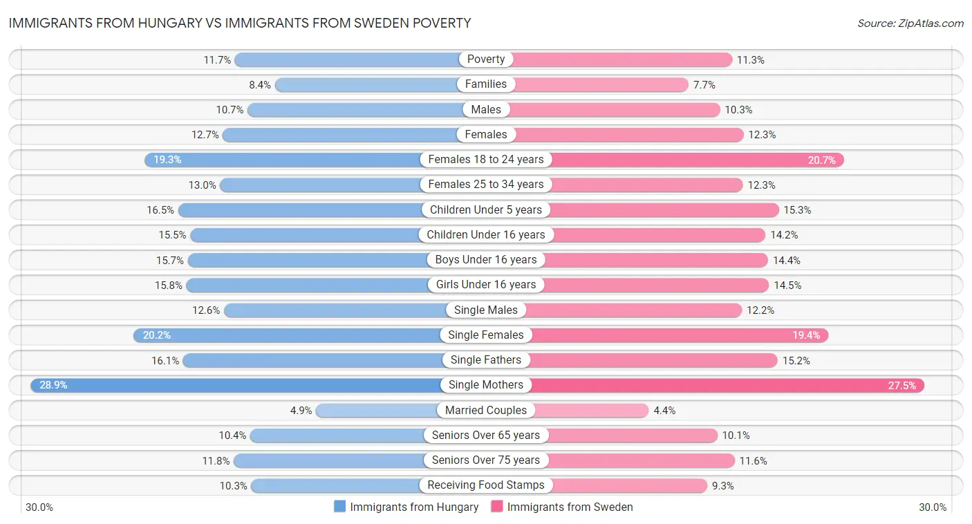 Immigrants from Hungary vs Immigrants from Sweden Poverty