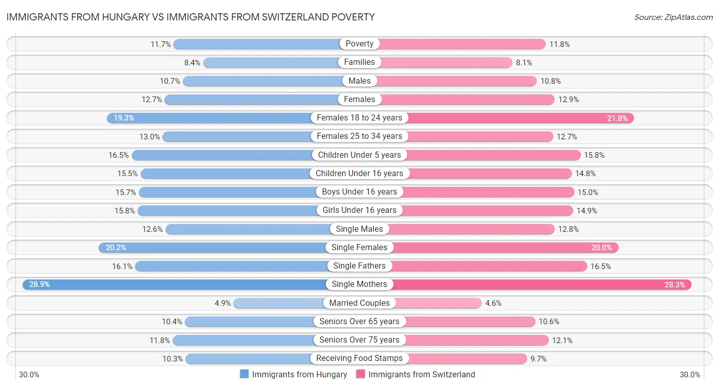 Immigrants from Hungary vs Immigrants from Switzerland Poverty