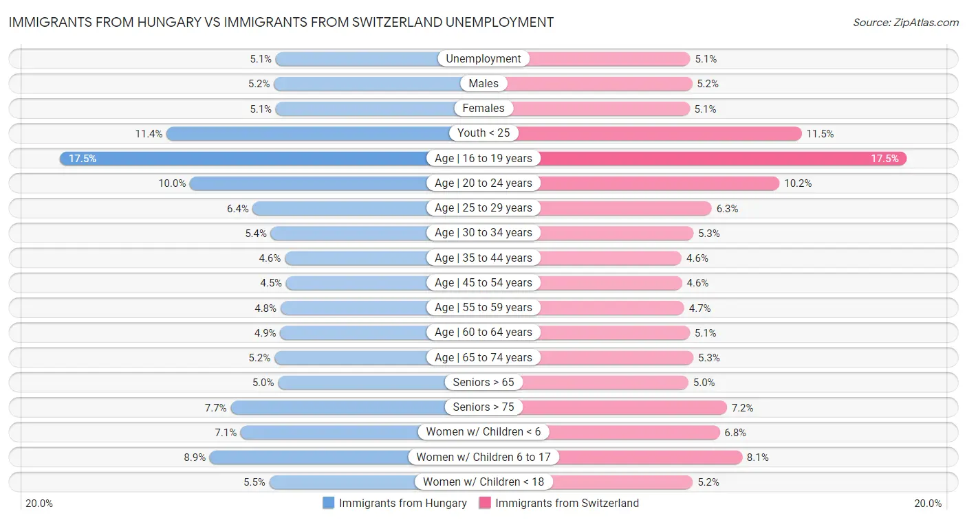 Immigrants from Hungary vs Immigrants from Switzerland Unemployment
