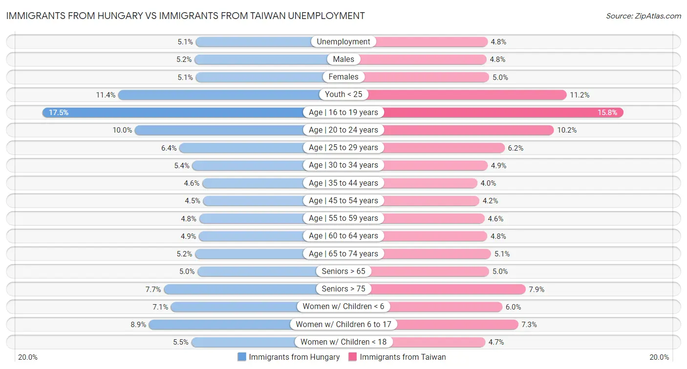 Immigrants from Hungary vs Immigrants from Taiwan Unemployment