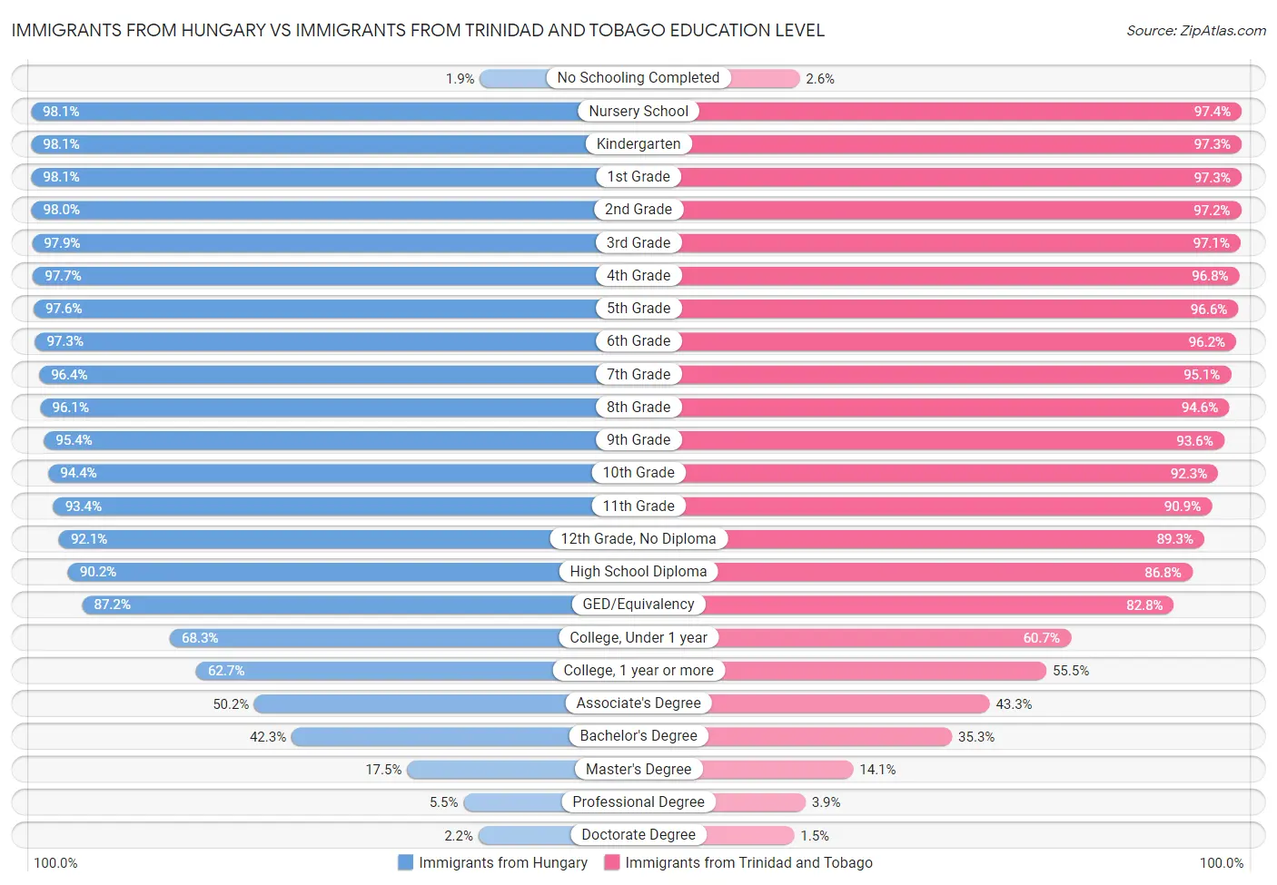 Immigrants from Hungary vs Immigrants from Trinidad and Tobago Education Level