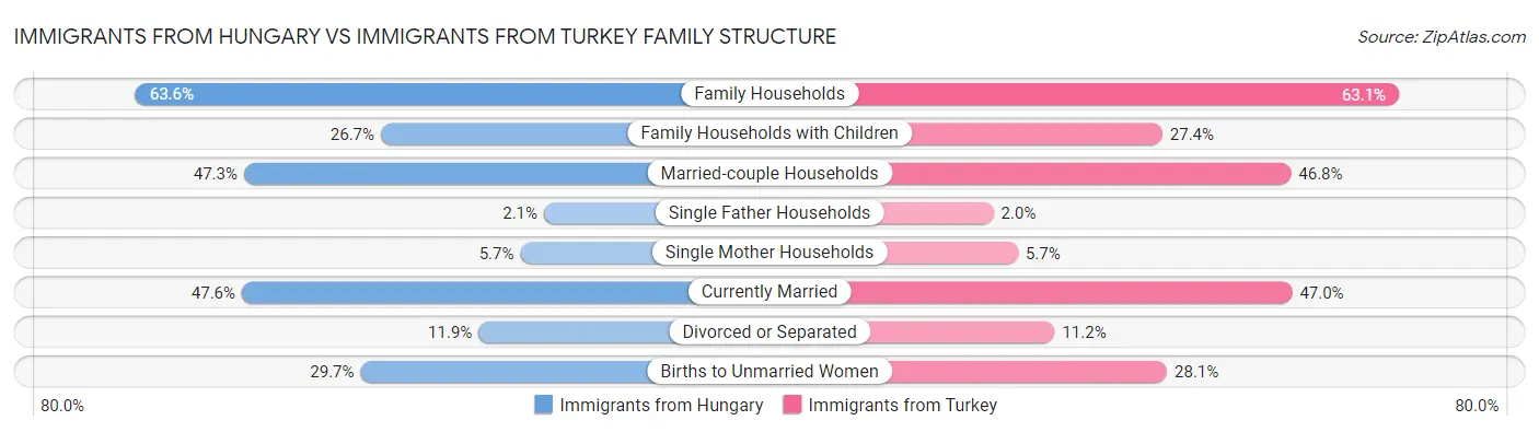 Immigrants from Hungary vs Immigrants from Turkey Family Structure