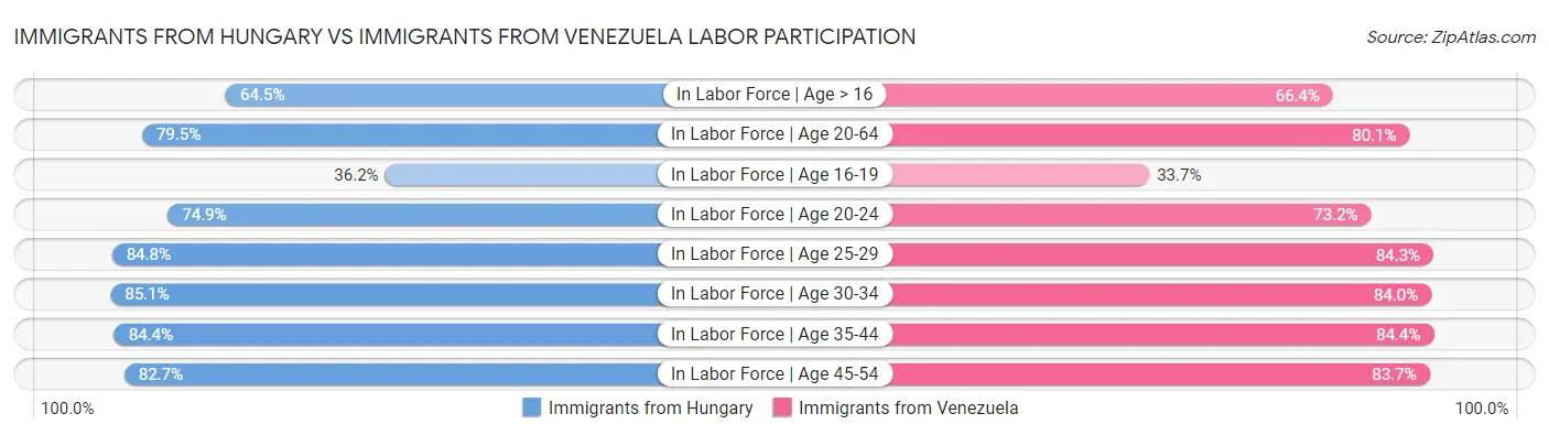 Immigrants from Hungary vs Immigrants from Venezuela Labor Participation