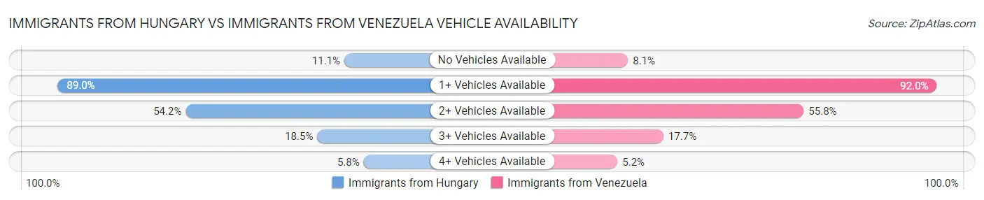 Immigrants from Hungary vs Immigrants from Venezuela Vehicle Availability