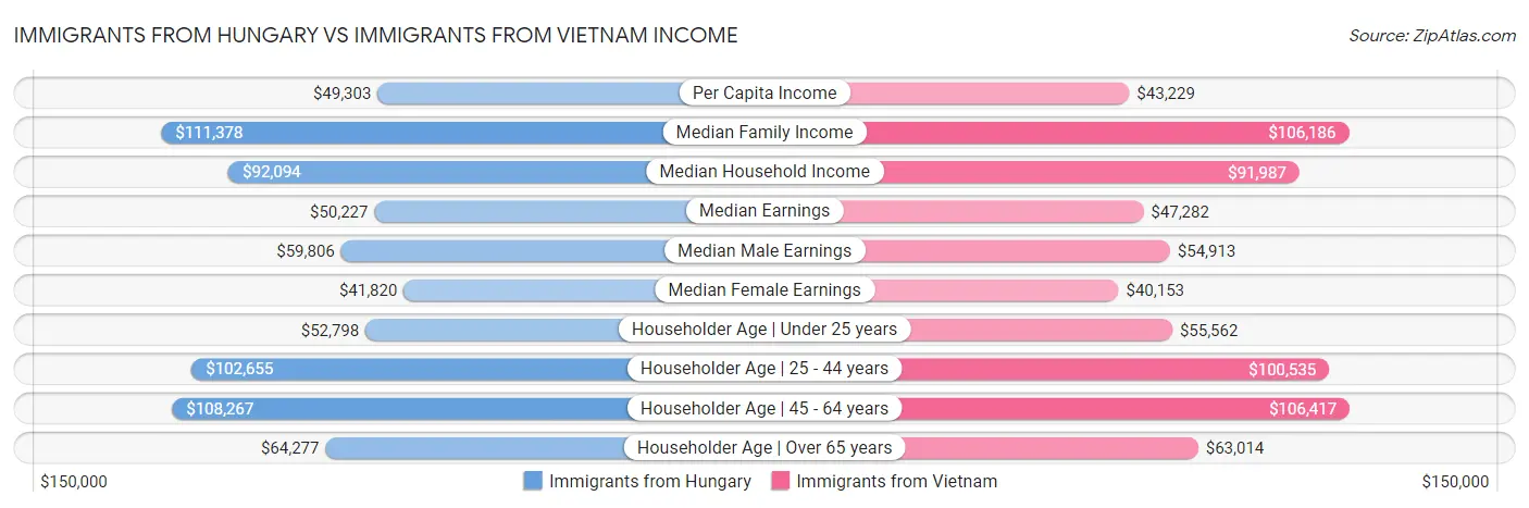 Immigrants from Hungary vs Immigrants from Vietnam Income